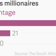 Image for article titled South Africa mints plenty of new millionaires but isn’t spreading the wealth